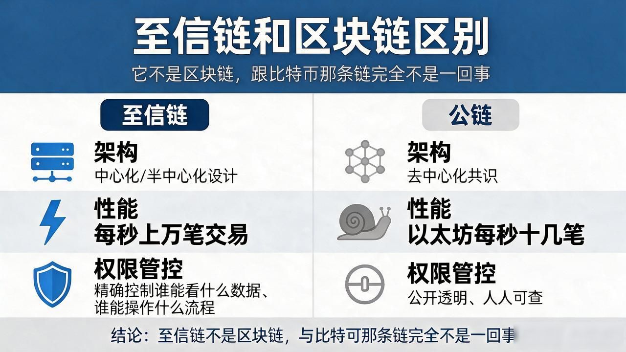 至信链和区块链区别：它不是区块链，跟比特币那条链完全不是一回事